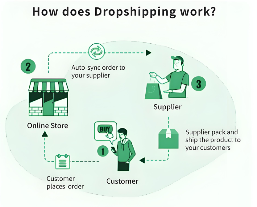 How does Dropshipping work?