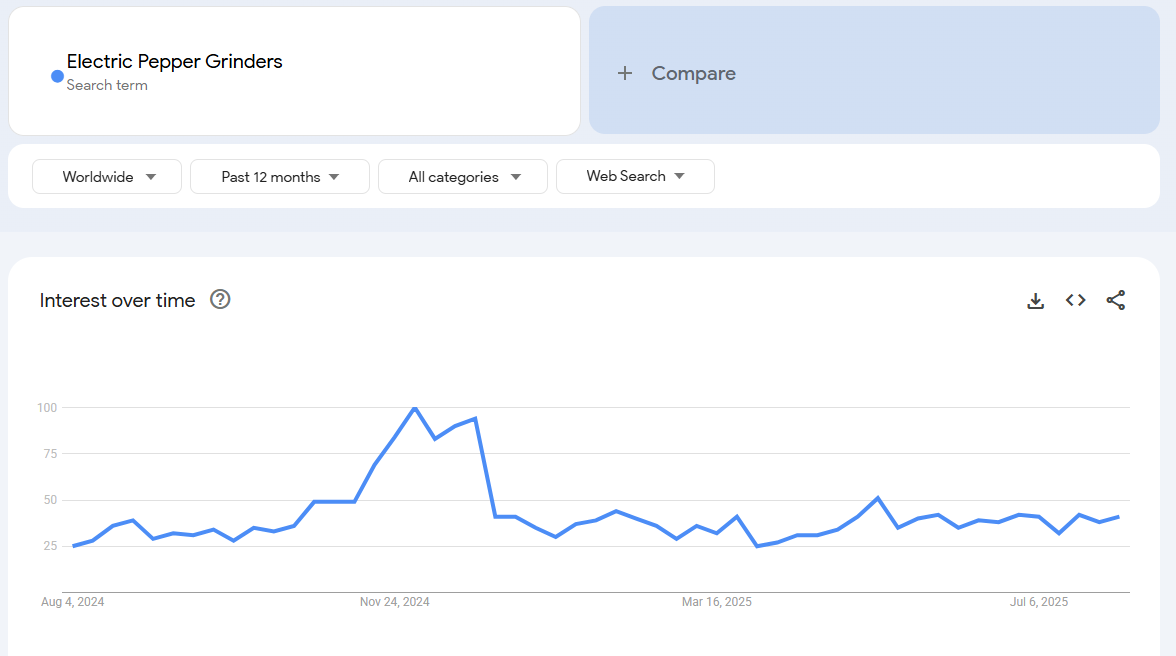 Electric Pepper Grinders