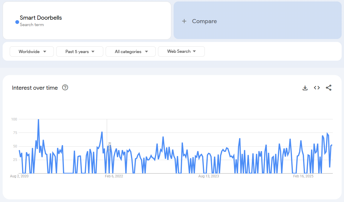 Smart Video Doorbells
