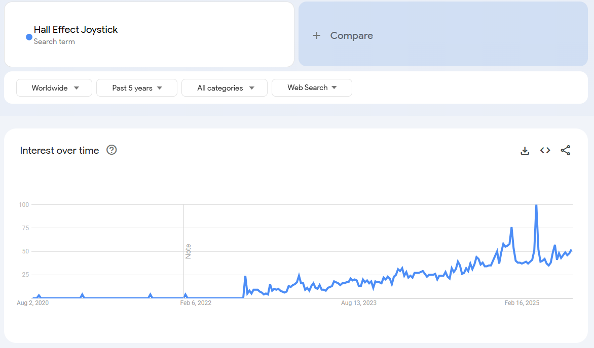 Hall-Effect Joysticks