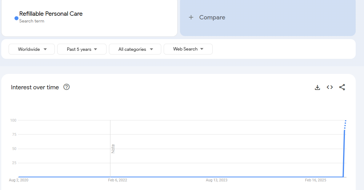 Refillable Personal Care Products