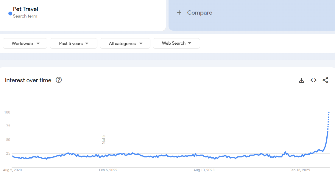 Pet Travel Accessories