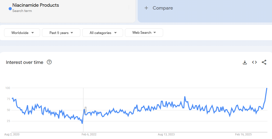 Niacinamide Products