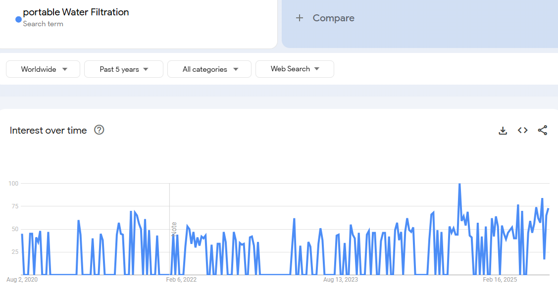 Portable Water Filtration