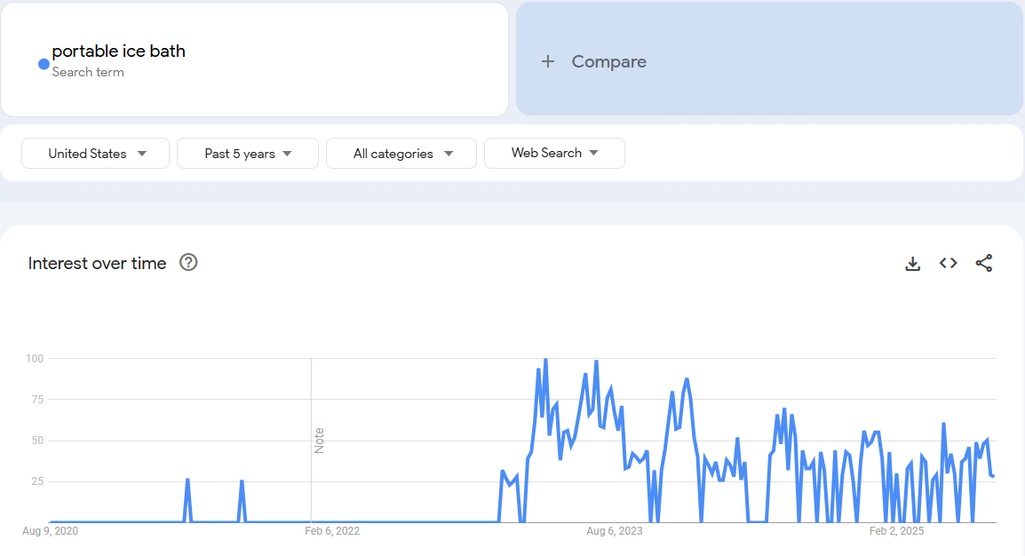 portable ice baths google trends