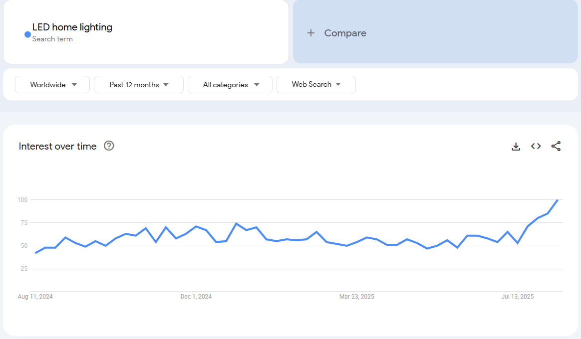 google trends for LED home lighting