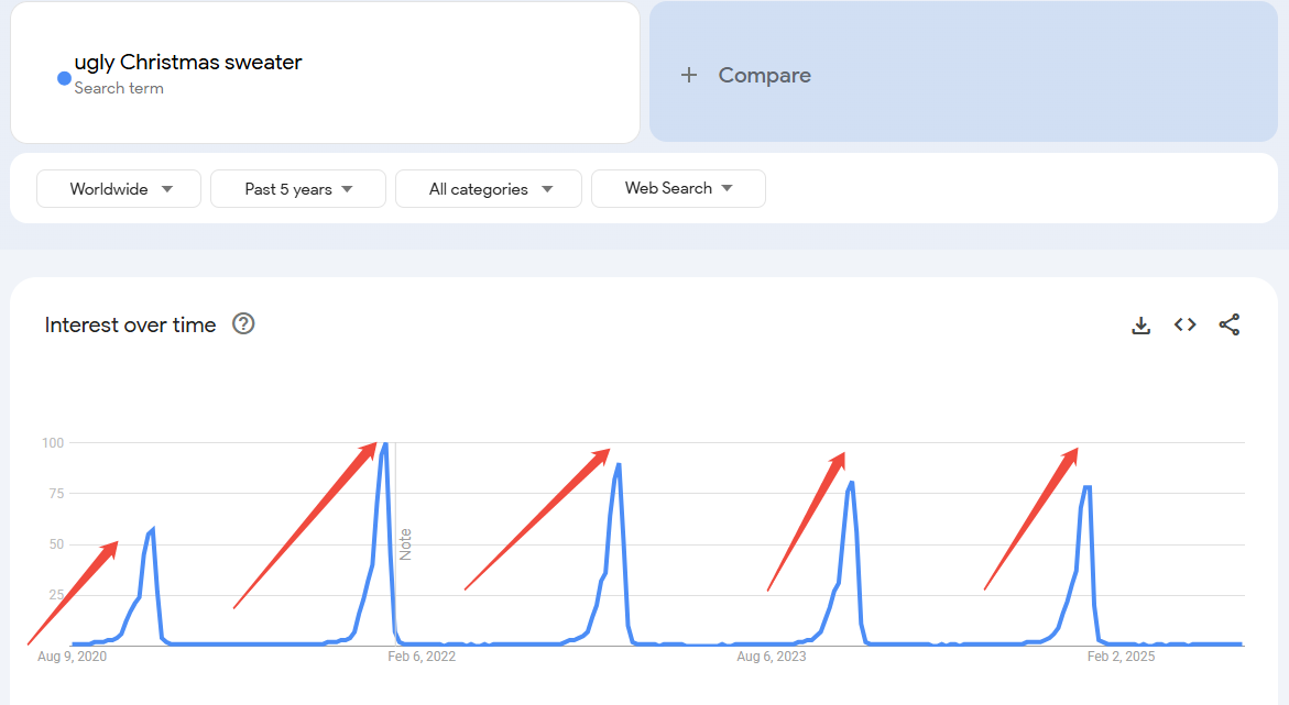 ugly Christmas sweater for google trends