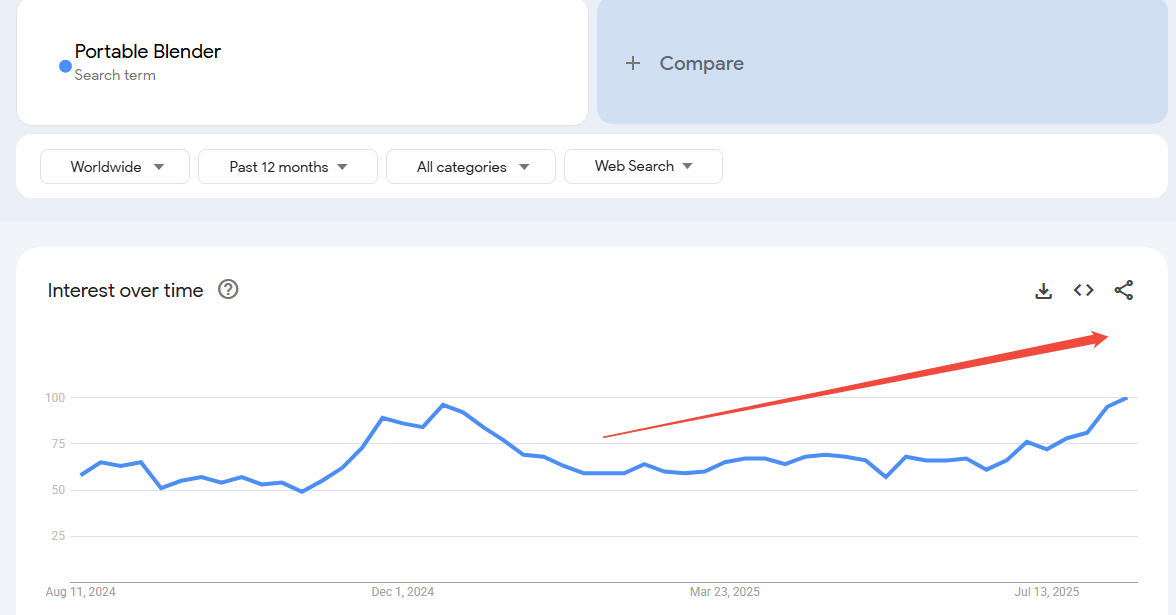 Google Trends Dropshipping Products-Portable Blender