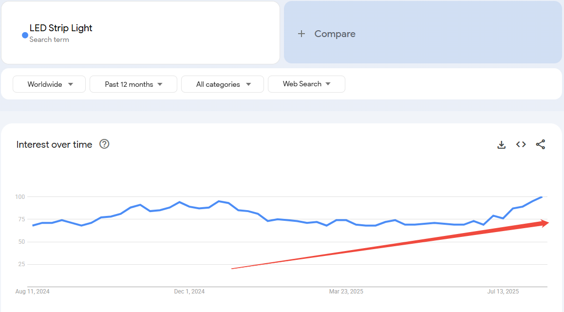 Google Trends Dropshipping Products-LED Strip Lights