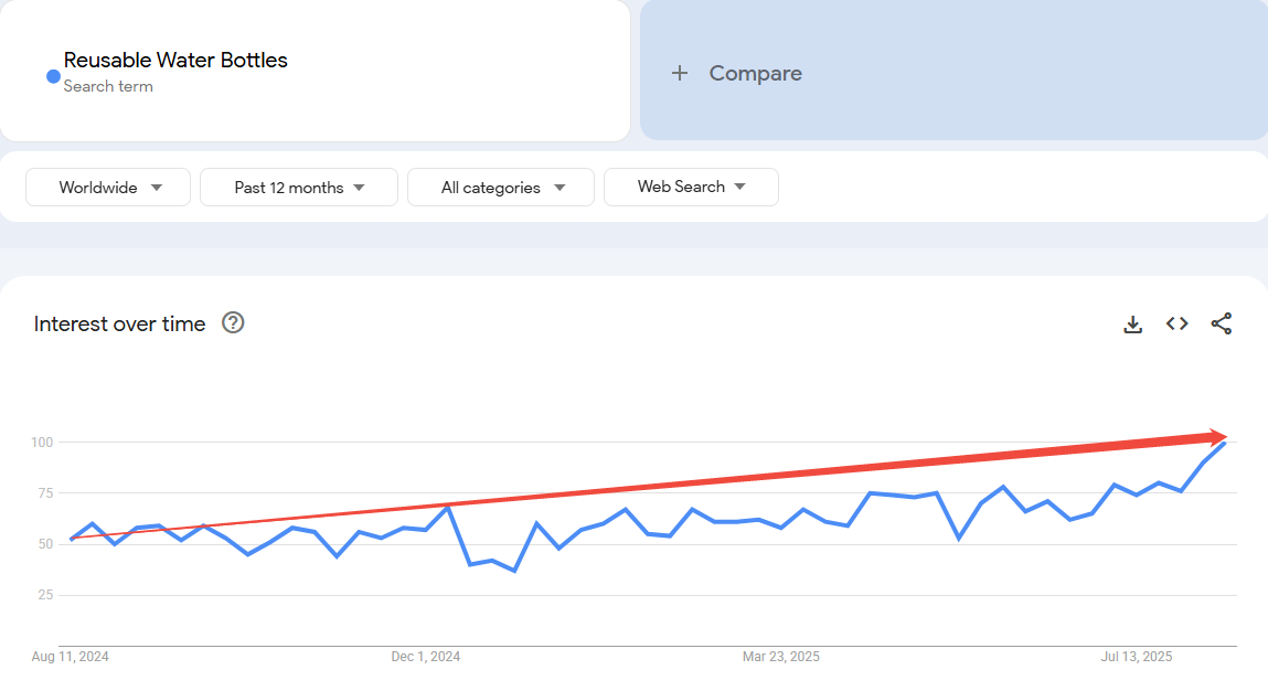 Google Trends Dropshipping Products-Reusable Water Bottles