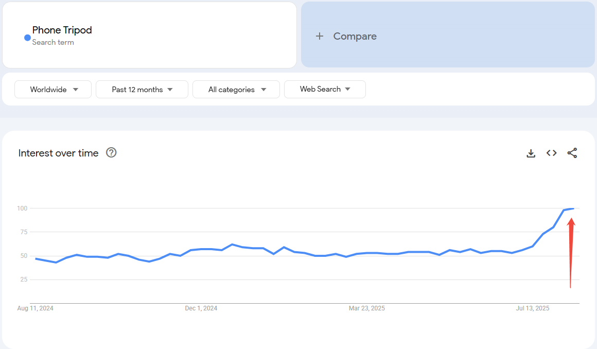 Google Trends Dropshipping Products-Phone Tripods