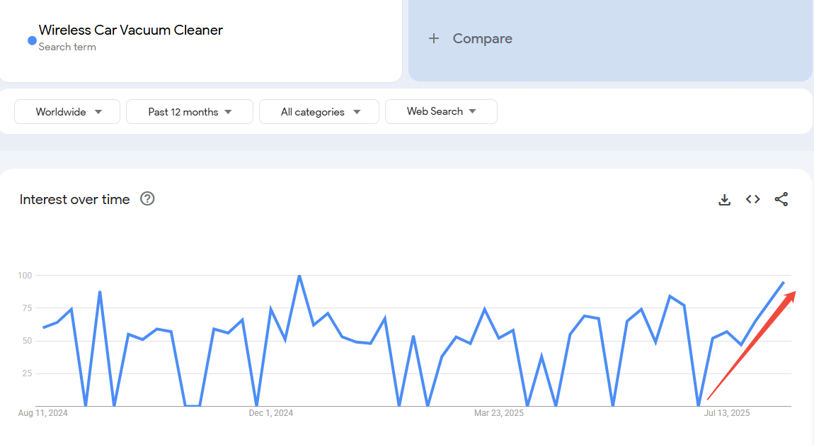 google trends dropshipping products - Wireless Car Vacuum Cleaner