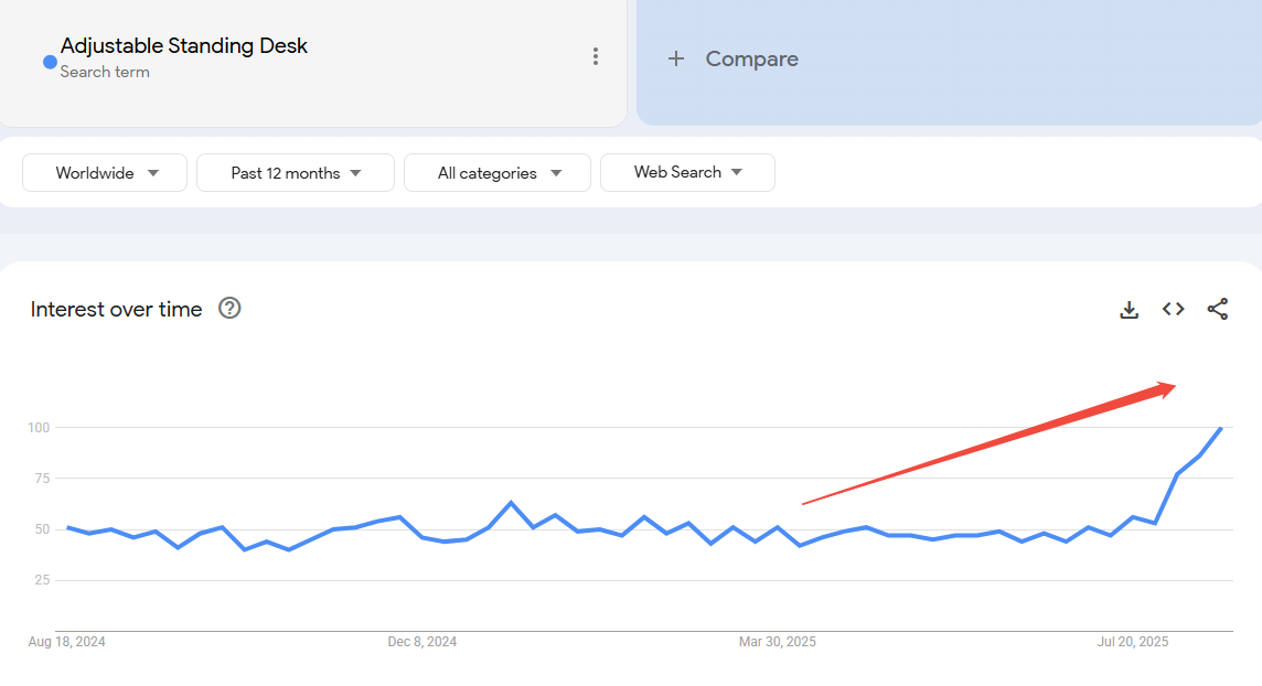 Adjustable Standing Desks google trends
