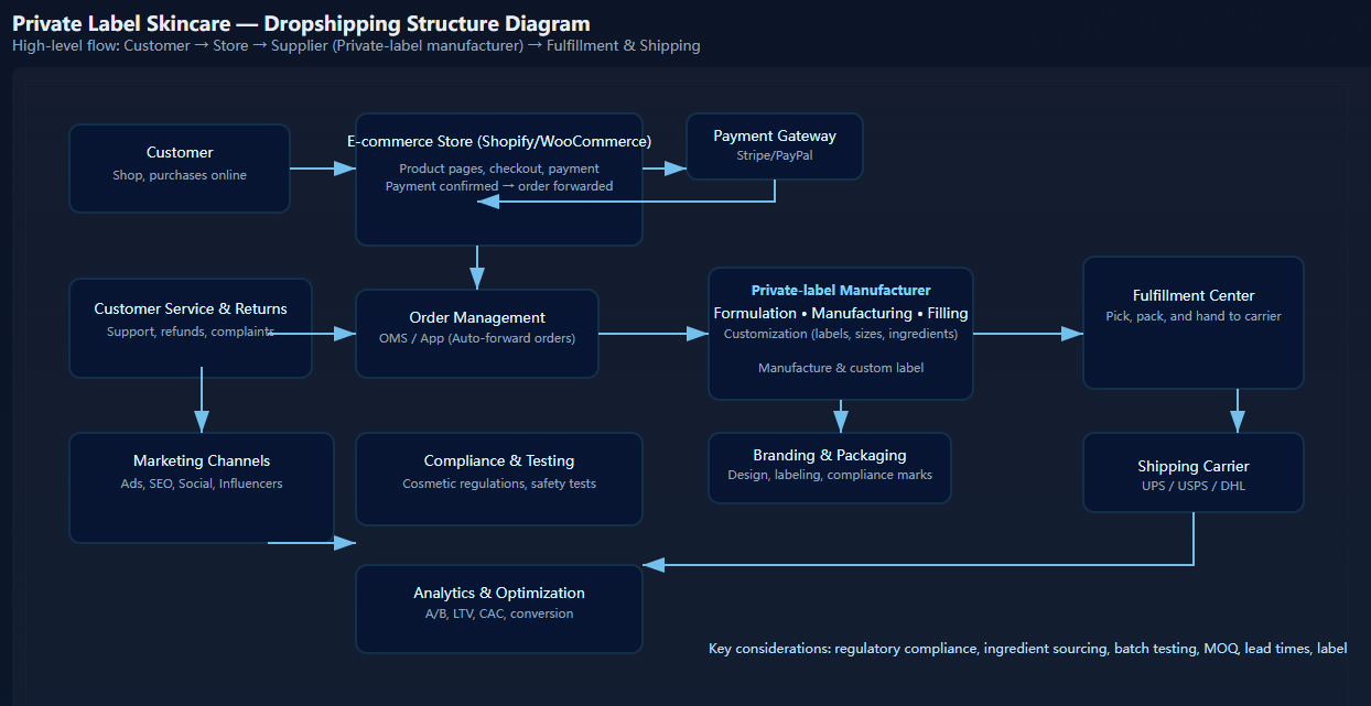 Private Label Skincare Dropshipping