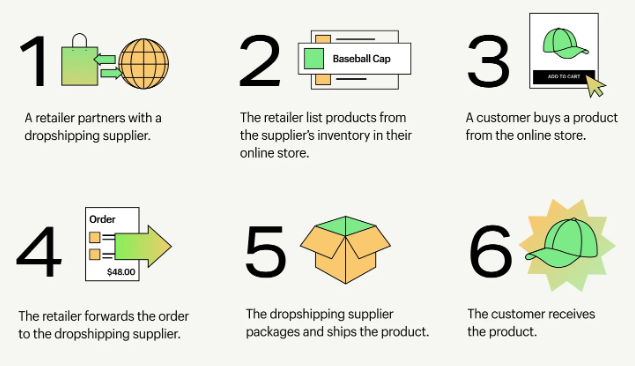 Shopify Dropshipping