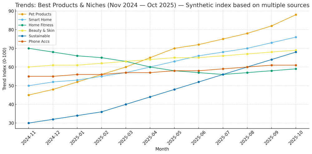 Best Dropshipping Products and Niches 