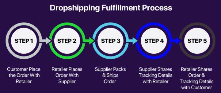 Dropshipping Fulfillment