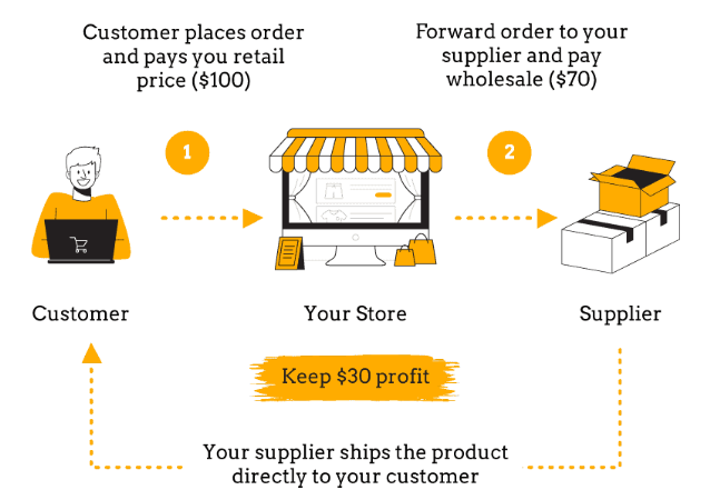 Start Temu Dropshipping