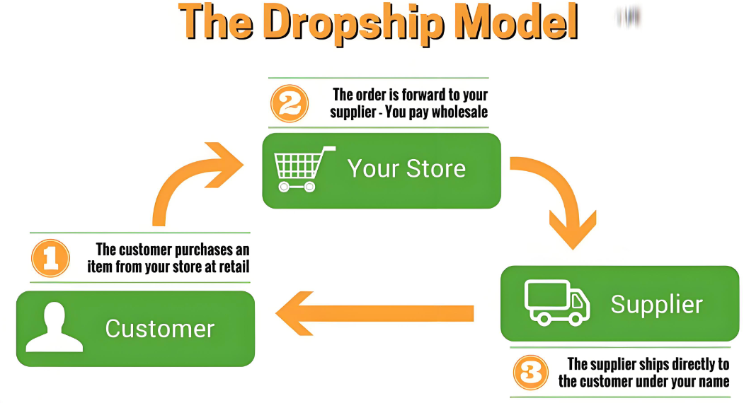 Dropshipping model