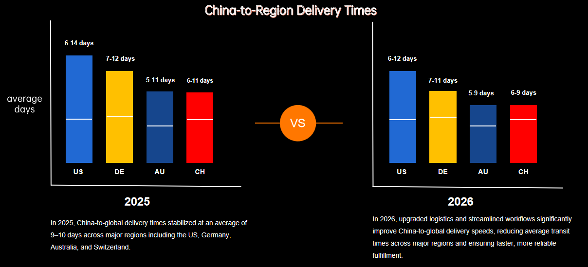 Improved Shipping Time Performance