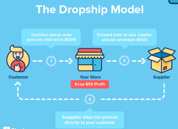 dropshipping model