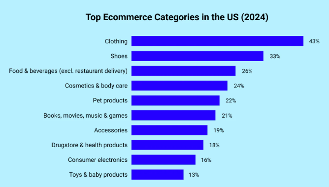United States: Innovation and Convenience Drive Top Categories