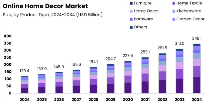 Home Decor Ecommerce Trends