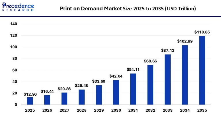 Print on Demand 