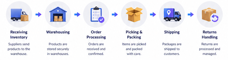 Ecommerce order fulfillment process from inventory receiving to customer delivery.