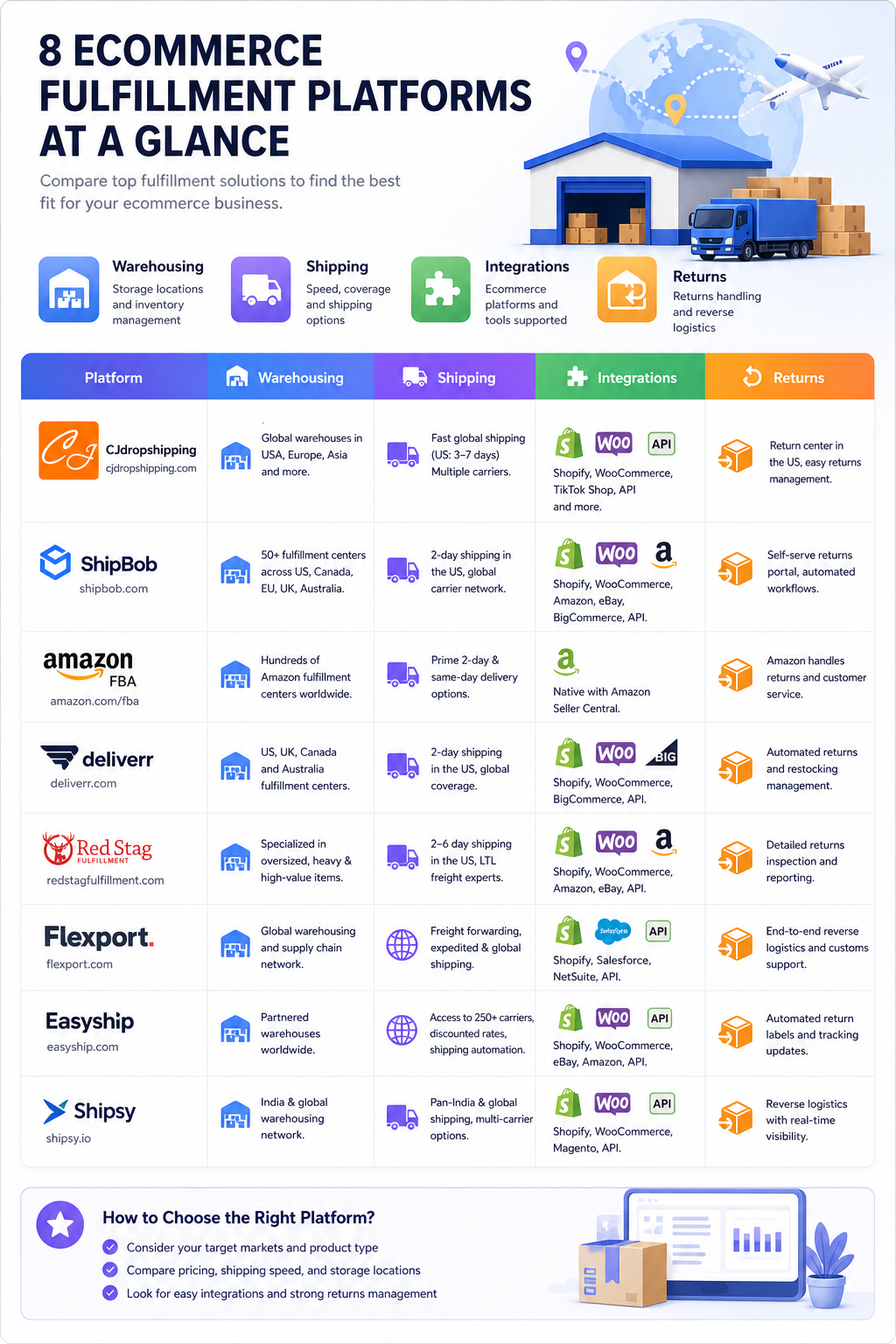 Comparison of recommended ecommerce fulfillment platforms for online sellers.