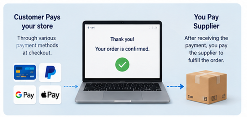 What Are Dropshipping Payment Methods