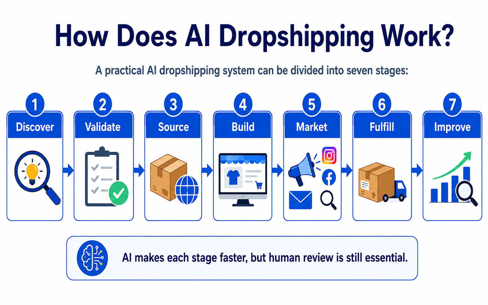 A practical AI dropshipping system can be divided into seven stages