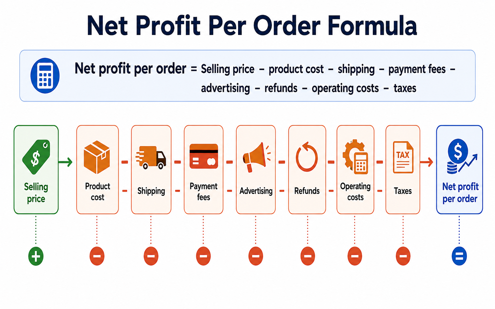 Net profit per order
