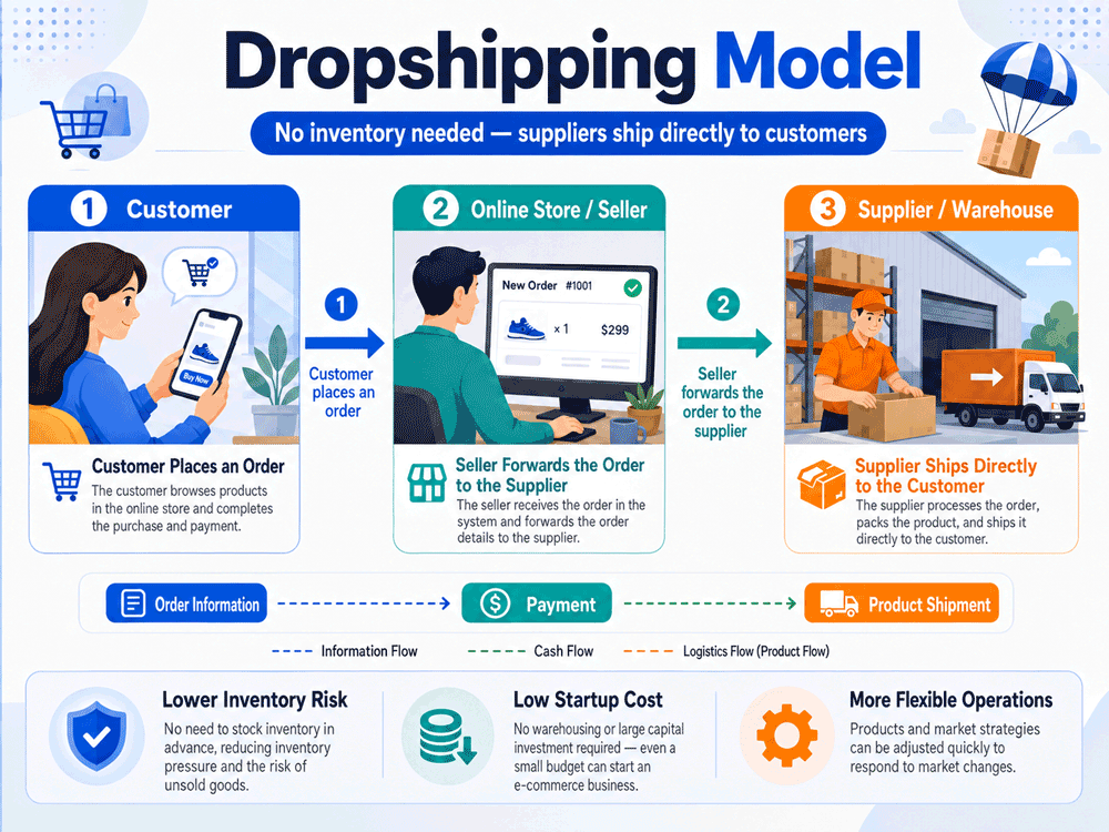 What Is Dropshipping