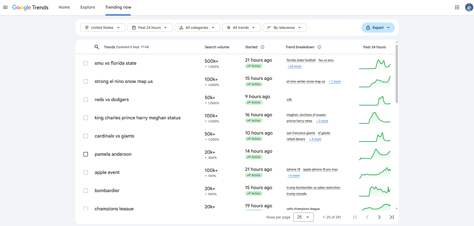 Google Trends comparison used for dropshipping product research
