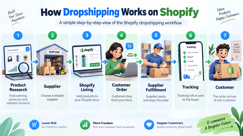 How Dropshipping Works on Shopify