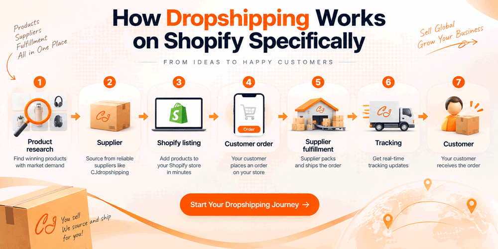 How Does Supplement Dropshipping Work