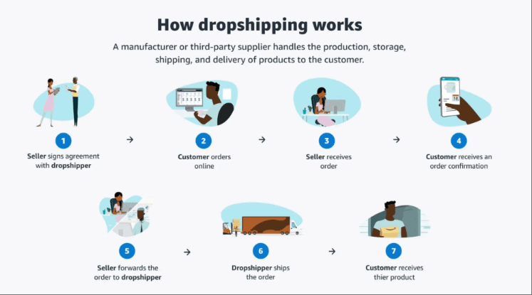 What Is Dropshipping And How Does Dropshipping Work in 2026?